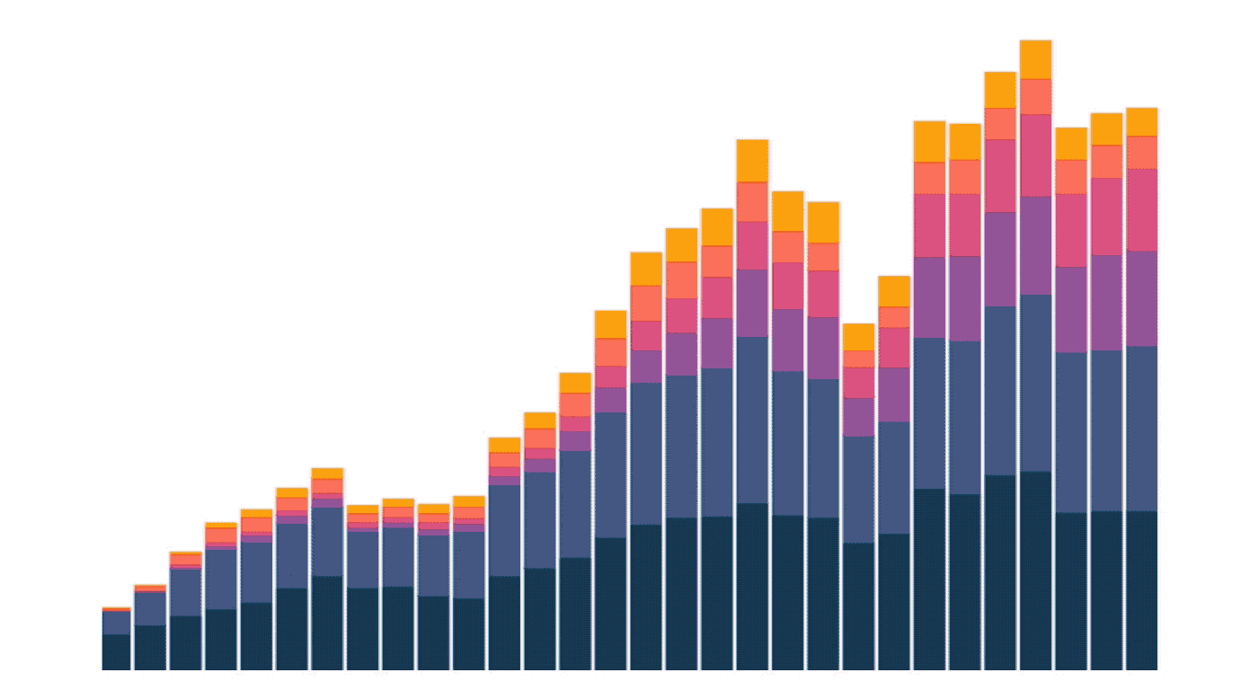 Animation of a stacked bar chart transitioning between many different custom color palettes